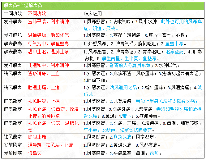 解表藥