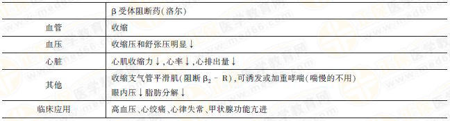 β受體阻斷藥 