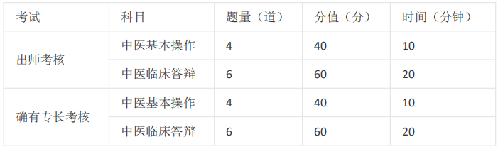 中醫(yī)師承/確有專長考試的課程有哪些？