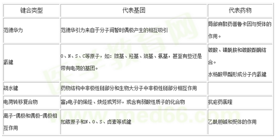 藥物與作用靶標結(jié)合的化學本質(zhì)有幾種類型？
