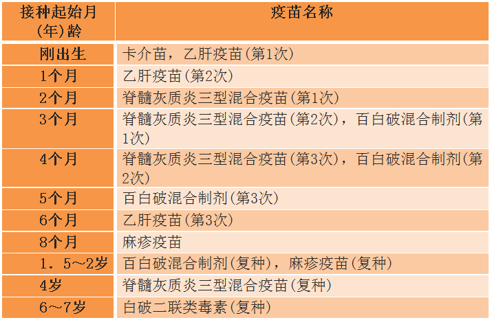 計劃免疫接種程序表 