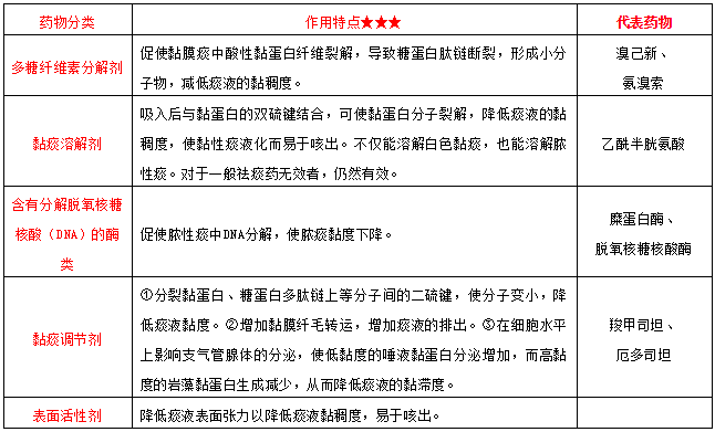 祛痰藥物分類--《西藥二》?？贾R點