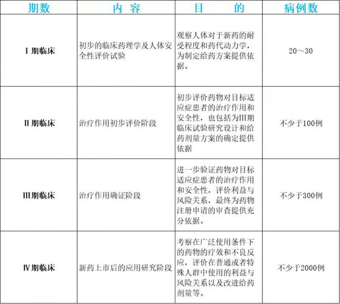 《藥物臨床試驗(yàn)質(zhì)量管理規(guī)范》（GCP）四期臨床試驗(yàn)