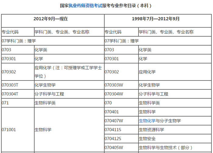 哪些專業(yè)能報考2019年執(zhí)業(yè)藥師考試？