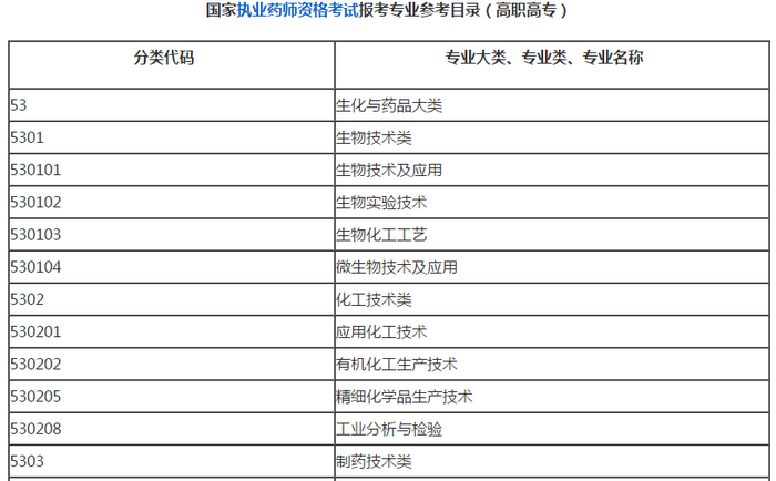 大專哪些專業(yè)可以報(bào)考2019執(zhí)業(yè)藥師考試？