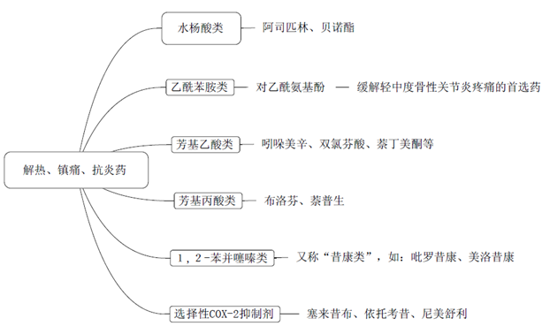 解熱、鎮(zhèn)痛、抗炎藥