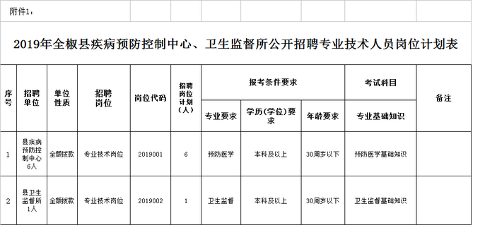 2019年安徽全椒縣疾病預防控制中心、衛(wèi)生監(jiān)督所公開招聘專業(yè)技術(shù)人員公告