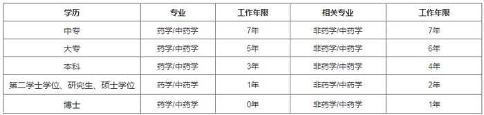 大專學歷報考執(zhí)業(yè)藥師考試需要工作幾年？