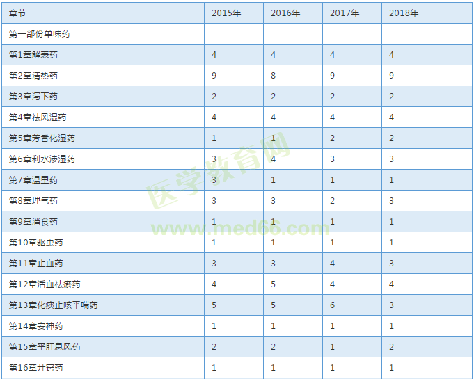 【考試必備】近三年執(zhí)業(yè)中藥師考試各章節(jié)分值對(duì)比表！