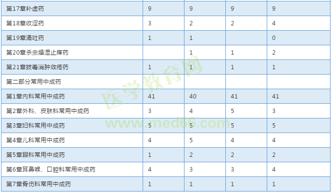 【考試必備】近三年執(zhí)業(yè)中藥師考試各章節(jié)分值對(duì)比表！