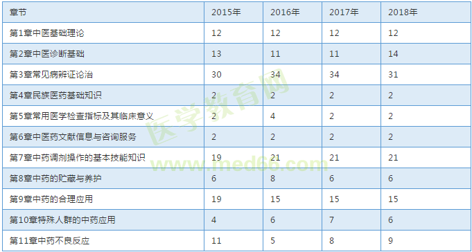 【考試必備】近三年執(zhí)業(yè)中藥師考試各章節(jié)分值對(duì)比表！