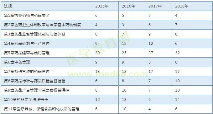 【考試必備】近三年執(zhí)業(yè)中藥師考試各章節(jié)分值對(duì)比表！