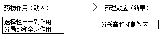 《藥學(xué)專業(yè)知識(shí)一》知識(shí)點(diǎn)--藥物的作用