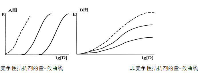 分類 親和力 內(nèi)在活性 特點 