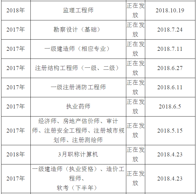 眉山市人事考試中心關(guān)于領(lǐng)取2018年執(zhí)業(yè)藥師證書(shū)的通知