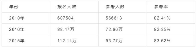 2019年執(zhí)業(yè)藥師考試趨勢(shì)分析！