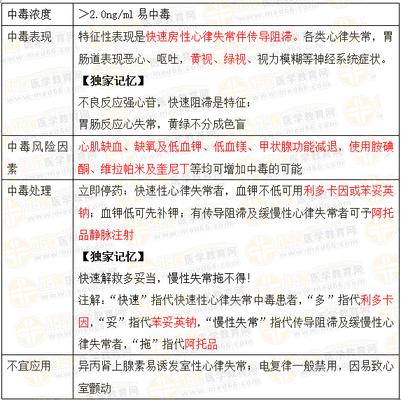 執(zhí)業(yè)藥師《藥學(xué)綜合知識(shí)與技能》“強(qiáng)心苷類中毒及其處理”【藥考3分鐘語(yǔ)音考點(diǎn)】