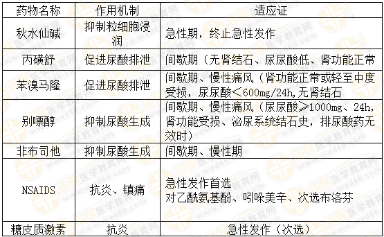 執(zhí)業(yè)藥師《藥學綜合知識與技能》“抗痛風藥物的分類與分期選用”【藥考3分鐘語音考點】