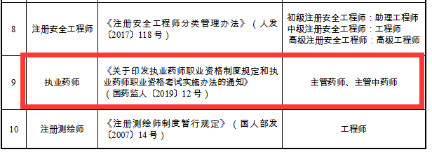 重磅通知！8個(gè)省市已明確執(zhí)業(yè)藥師證書效力等同職稱！