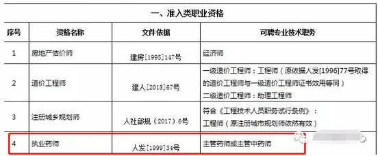 重磅通知！8個(gè)省市已明確執(zhí)業(yè)藥師證書效力等同職稱！