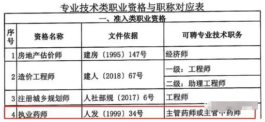 重磅通知！8個(gè)省市已明確執(zhí)業(yè)藥師證書效力等同職稱！