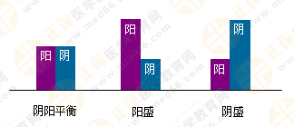 專業(yè)師資帶你學(xué)（四）：執(zhí)業(yè)藥師《中藥綜》陰陽(yáng)學(xué)說！表格對(duì)比！