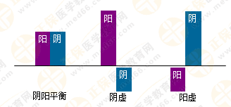 專業(yè)師資帶你學(xué)（四）：執(zhí)業(yè)藥師《中藥綜》陰陽(yáng)學(xué)說！表格對(duì)比！