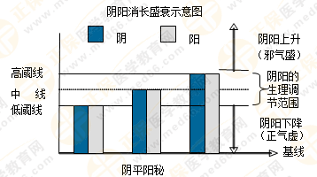 專業(yè)師資帶你學(xué)（四）：執(zhí)業(yè)藥師《中藥綜》陰陽(yáng)學(xué)說！表格對(duì)比！