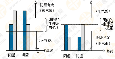 專業(yè)師資帶你學(xué)（四）：執(zhí)業(yè)藥師《中藥綜》陰陽(yáng)學(xué)說！表格對(duì)比！