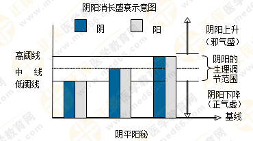 專業(yè)師資帶你學(xué)（四）：執(zhí)業(yè)藥師《中藥綜》陰陽(yáng)學(xué)說！表格對(duì)比！