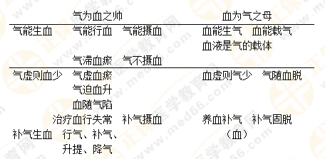 專業(yè)師資帶你學(xué)（八）：執(zhí)業(yè)藥師《中藥綜》生命活動(dòng)的基本物質(zhì)！善用圖解！