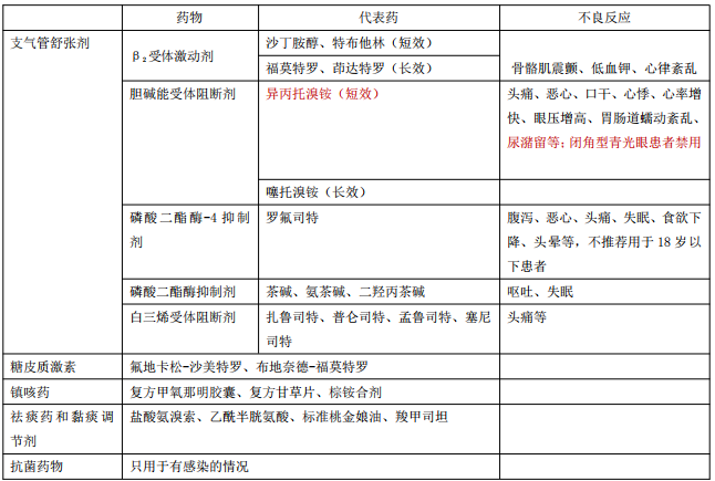 慢性阻塞性肺病的治療藥物——執(zhí)業(yè)藥師《藥綜》重點