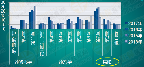 執(zhí)業(yè)藥師《藥一》怎么學(xué)效率最高？！大數(shù)據(jù)來(lái)教你！