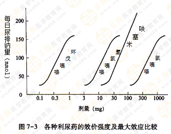 都說執(zhí)業(yè)藥師藥效學難！搞定這7圖2表 就沒問題啦！