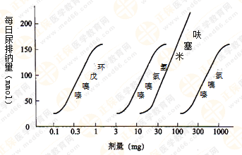 都說執(zhí)業(yè)藥師藥效學難！搞定這7圖2表 就沒問題啦！