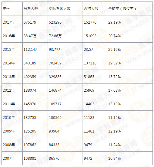 【4年考情】執(zhí)業(yè)藥師考試分析報告！大數(shù)據(jù)下的真相！