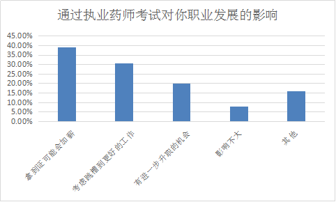 你為什么要考執(zhí)業(yè)藥師？這四大典型作用了解一下！