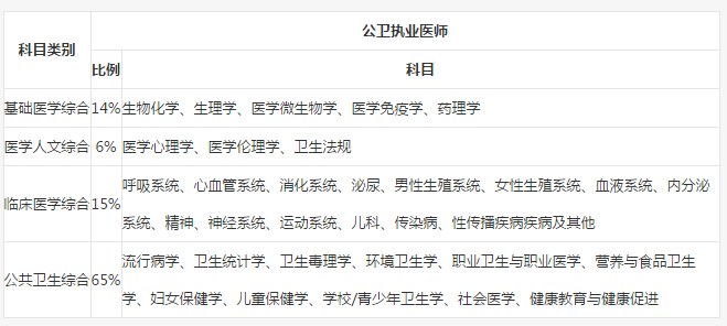 2019年公衛(wèi)執(zhí)業(yè)醫(yī)師考試內(nèi)容是什么？