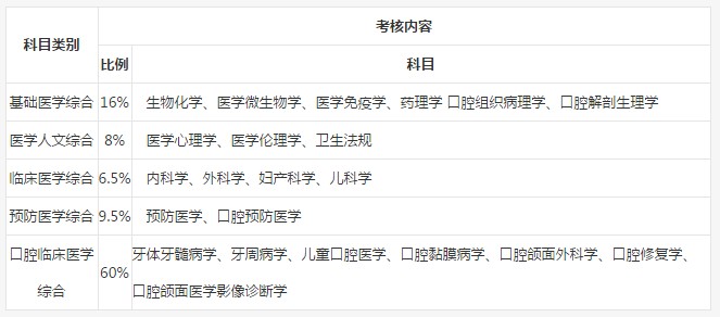 2019年口腔執(zhí)業(yè)醫(yī)師筆試考試內(nèi)容是什么？