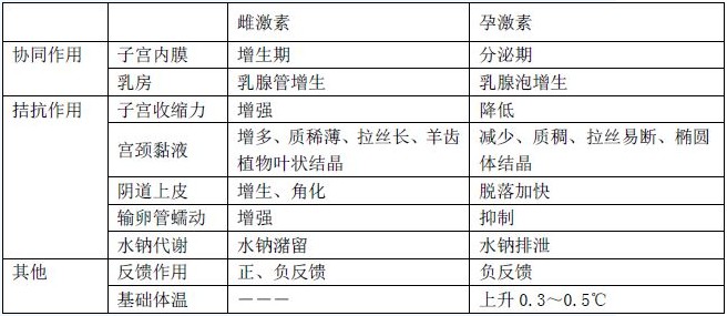 卵巢的雌、孕激素生理功能區(qū)分