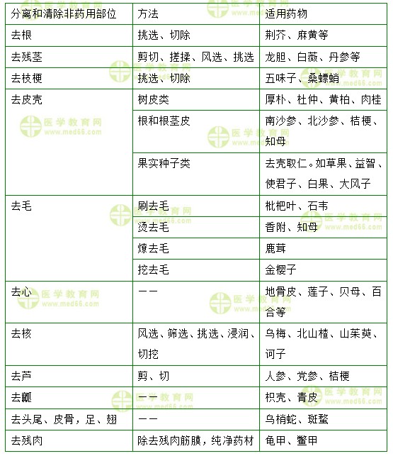 醫(yī)學(xué)教育網(wǎng)初級中藥師：《答疑周刊》2019年第46期
