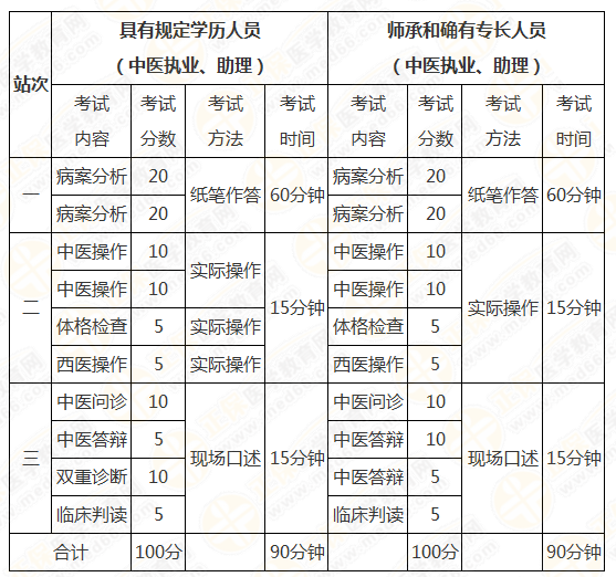 2020年中醫(yī)執(zhí)業(yè)醫(yī)師實踐技能考試科目內(nèi)容！