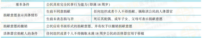 活體器官捐獻(xiàn)