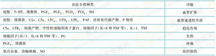 炎癥介質(zhì)在炎癥過程中的作用