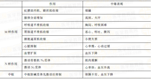 有機(jī)磷中毒 