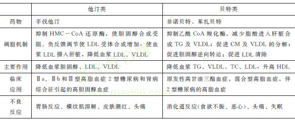 抗動(dòng)脈粥樣硬化藥