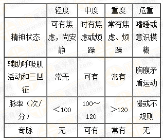 哮喘急性發(fā)作的病情嚴(yán)重度分級 