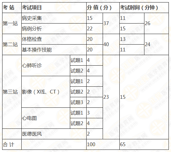 臨床執(zhí)業(yè)醫(yī)師技能考試時間