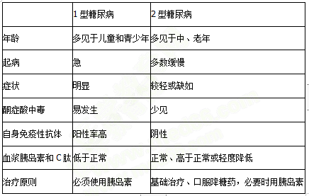 1型糖尿病與2型糖尿病的鑒別要點(diǎn) 