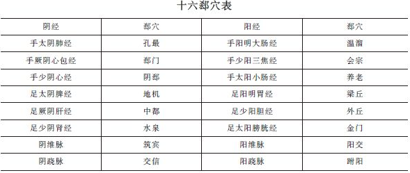 《針灸學》十六郄穴表""十六郄穴歌及考情分析！中西醫(yī)助理精華！